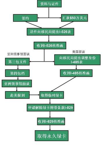 投资移民美国需要多少钱_投资移民美国流程