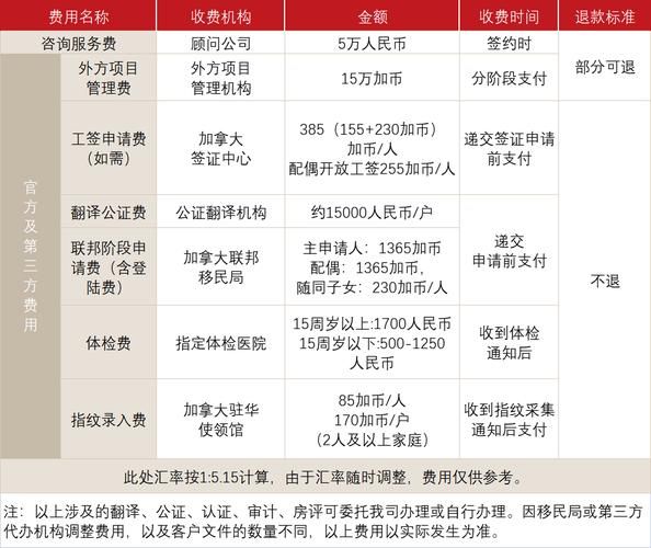 加拿大雇主移民费用_需要多少钱