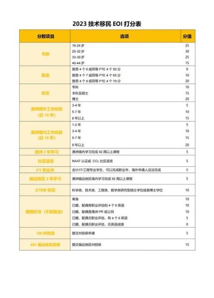 澳洲技术移民打分多少_如何计算EOI分数