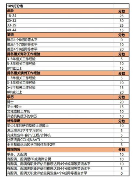 澳洲技术移民最新打分标准_澳洲189签证申请条件