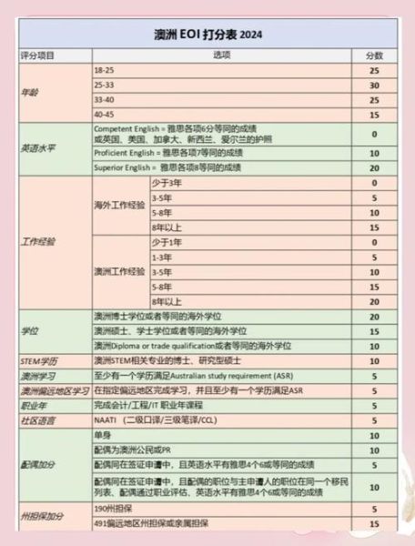 澳洲技术移民最新打分标准_澳洲189签证申请条件