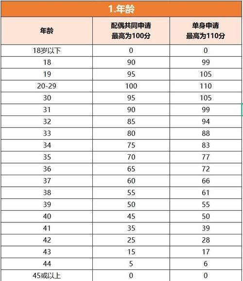 加拿大技术移民打分表_如何提高CRS分数