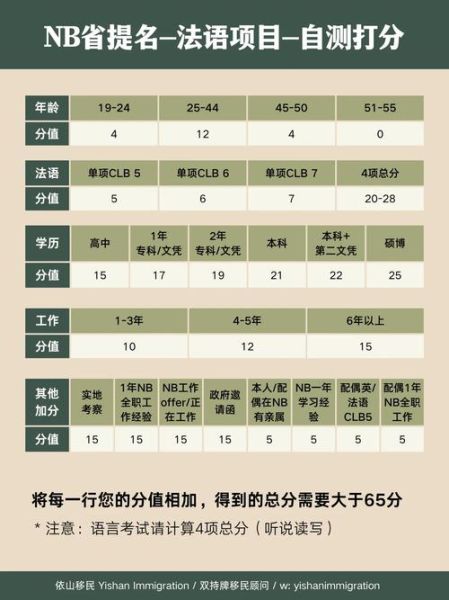 nb省移民条件_申请流程