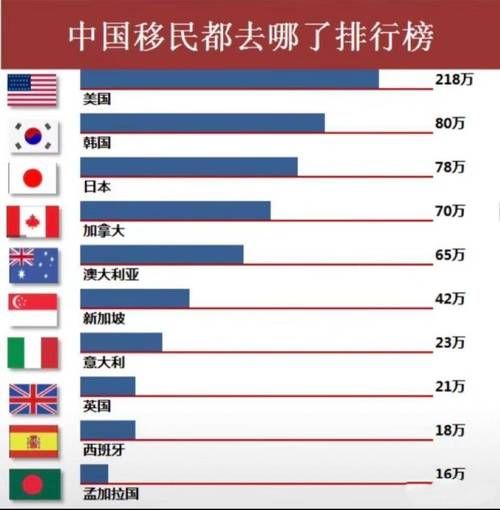 中国移民最多的国家是哪些_移民美国需要哪些条件