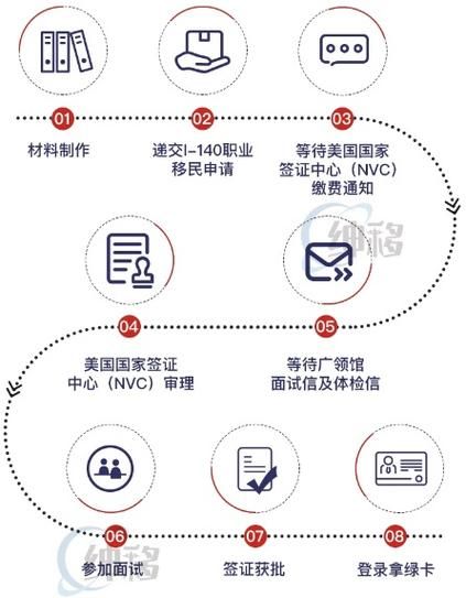 美国移民体检在哪里_预约流程及费用