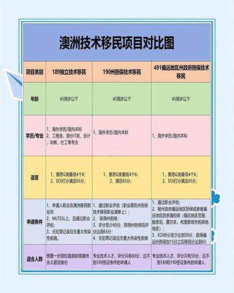 澳洲技术移民条件_澳洲技术移民流程