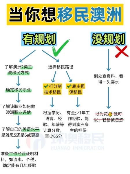 加拿大移民条件_澳洲技术移民流程