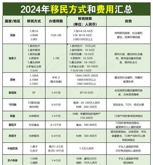 加拿大投资移民项目_需要多少钱