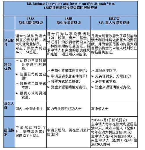 澳洲188A投资移民条件_188A签证申请流程