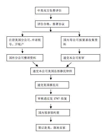 移民美国L1签证条件_L1转绿卡流程