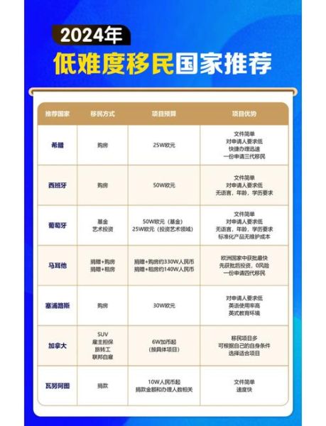 移民费用最低的国家有哪些_如何低成本移民