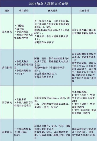 加拿大移民最新政策_2024年申请条件有哪些