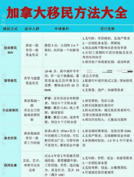 加拿大移民课程有哪些_如何选择靠谱课程