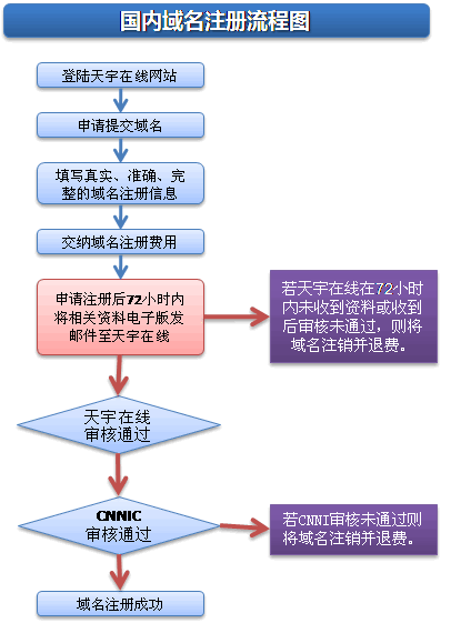 怎么选域名_域名注册流程