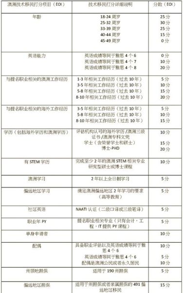 会计澳洲移民条件_澳洲会计移民打分标准
