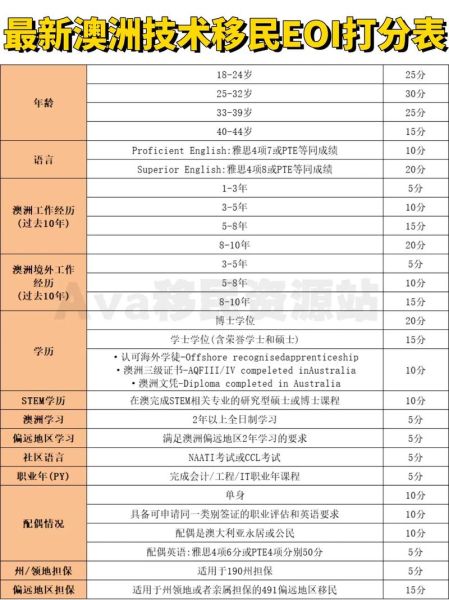 IT澳洲移民条件_技术移民打分标准