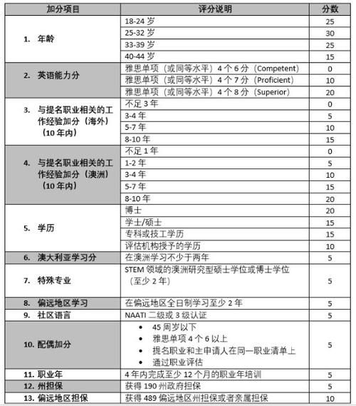 IT澳洲移民条件_技术移民打分标准