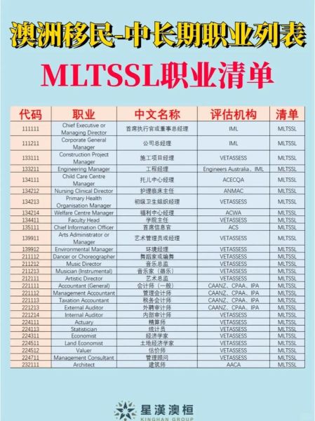 澳洲商科移民条件_商科移民职业清单
