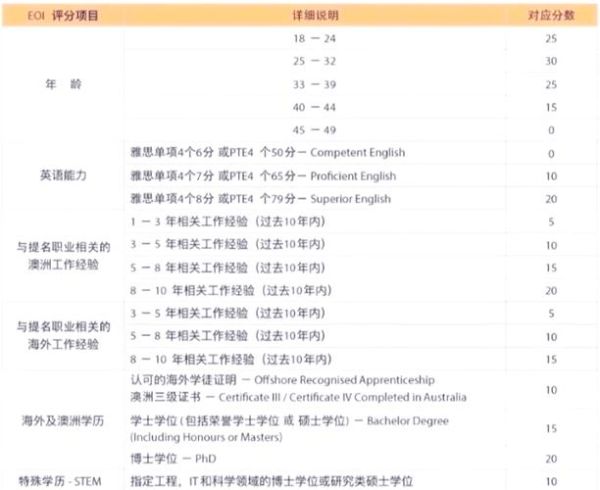 澳洲移民打分系统_如何提高EOI分数