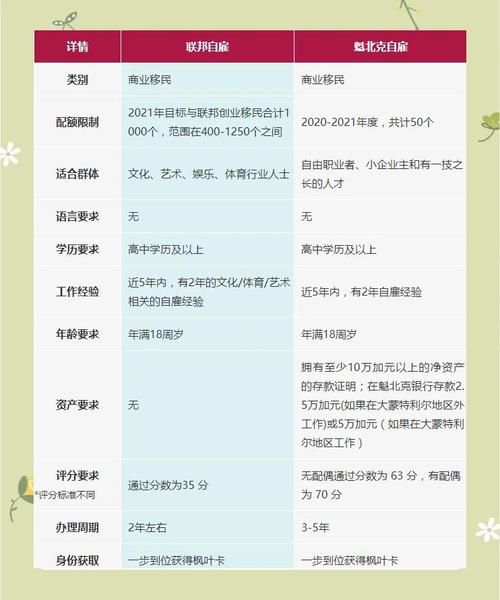 加拿大自雇移民费用_需要准备多少钱