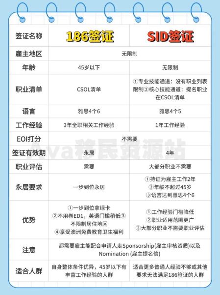 雇主担保移民澳洲条件_如何申请186签证