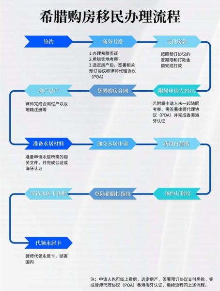希腊移民政策2024最新条件_希腊购房移民流程