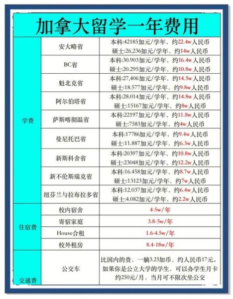 移民加拿大要花多少钱_2024最新费用清单