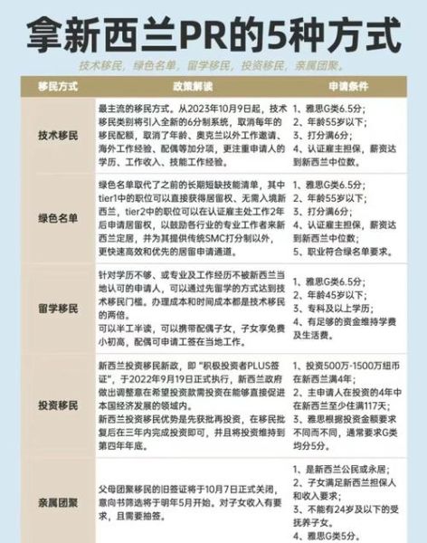 新西兰技术移民条件_如何申请新西兰绿卡