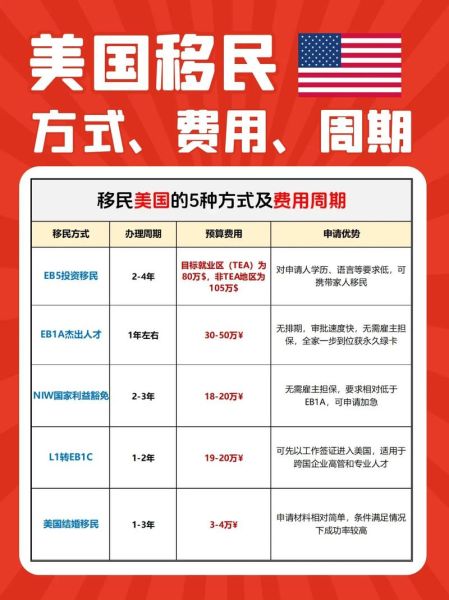 美国婚姻移民流程多久_如何准备材料