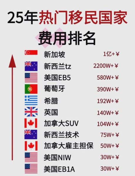 移民国家哪个好_移民国家费用对比