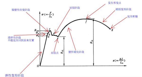 屈服强度怎么计算_屈服和断裂的区别