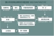 澳洲132签证是什么_132商业天才移民条件