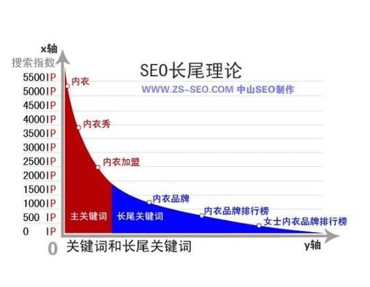 什么是长尾关键词_如何布局长尾关键词