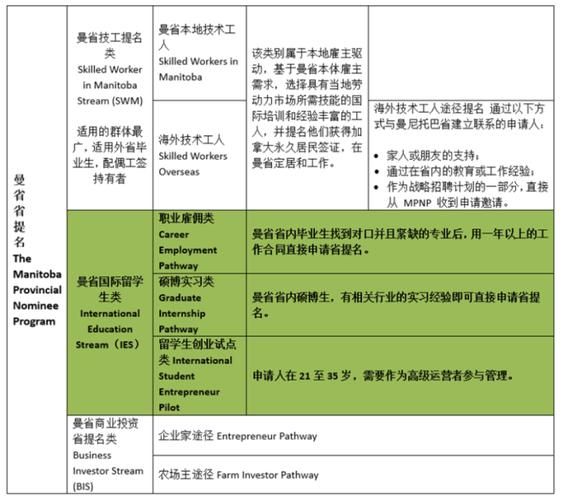 曼省快速移民条件_曼省快速移民流程