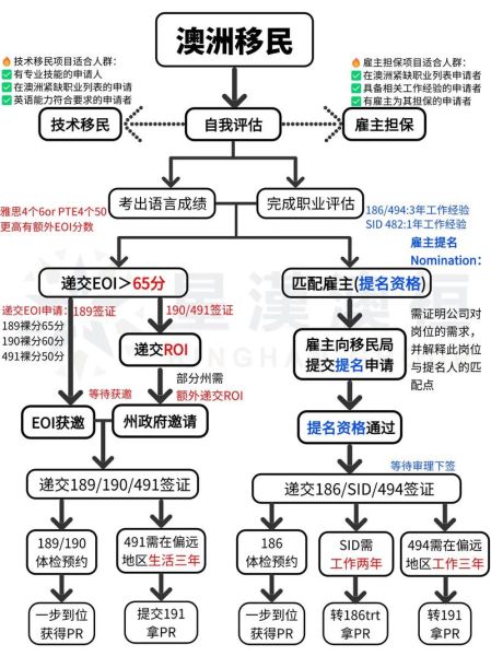澳洲移民有哪几种_技术移民和雇主担保区别