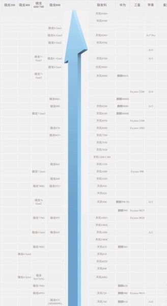 手机CPU处理器天梯图_骁龙8gen3和天玑9300哪个好