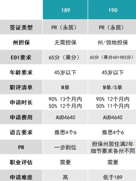 澳洲移民需要多少分_189签证打分表