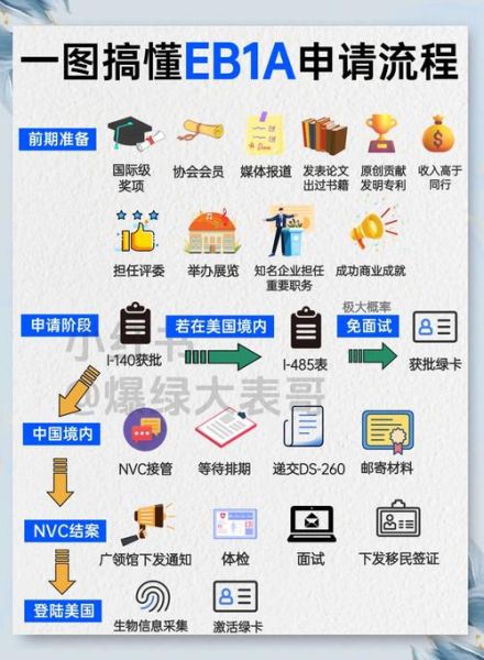 美国EB1A移民条件_申请流程详解