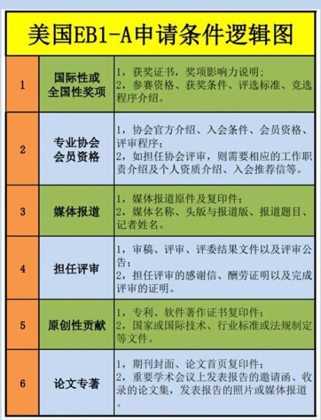 美国EB1A移民条件_申请流程详解
