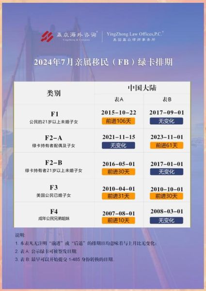 美国亲属移民排期最新_如何查询优先日