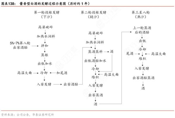 发酵白酒怎么做_发酵白酒需要多长时间