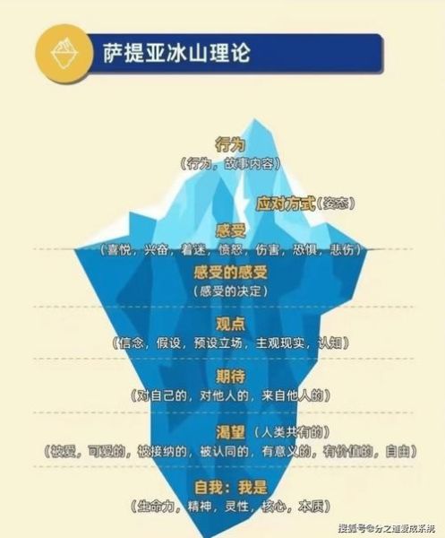 冰山理论是什么_冰山理论如何应用