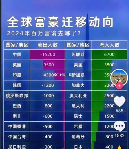 富人为什么移民_富人移民的主要原因