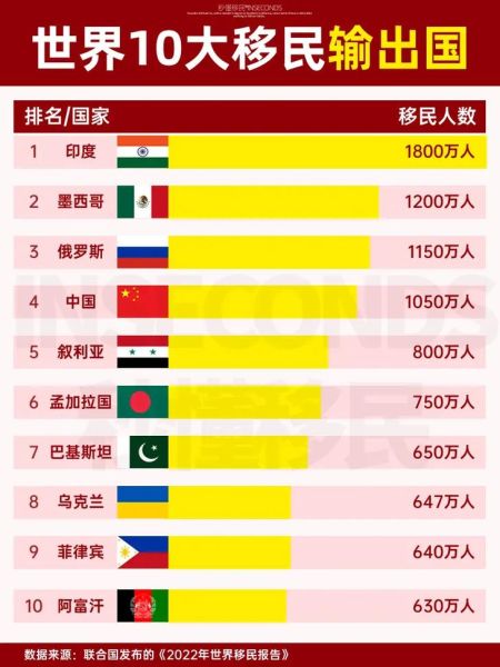 最便宜的移民国家有哪些_移民费用最低的国家排名