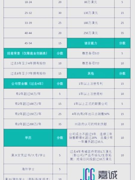 澳洲移民188c申请条件_澳洲移民188c需要多少钱