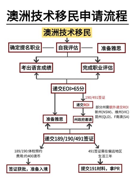 澳洲移民条件2017_技术移民打分表怎么算