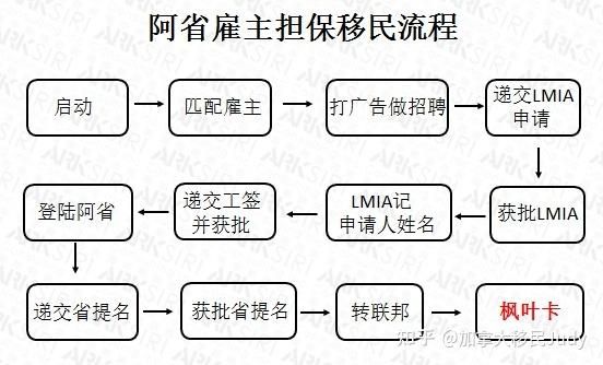 bc雇主担保移民条件_申请流程