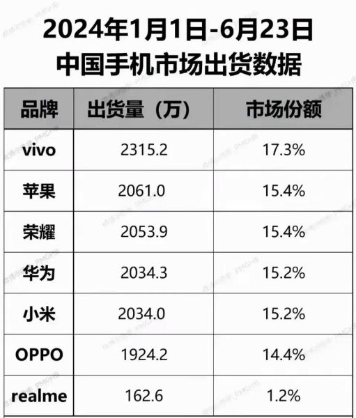 手机市场份额排名_2024年哪些品牌增长最快