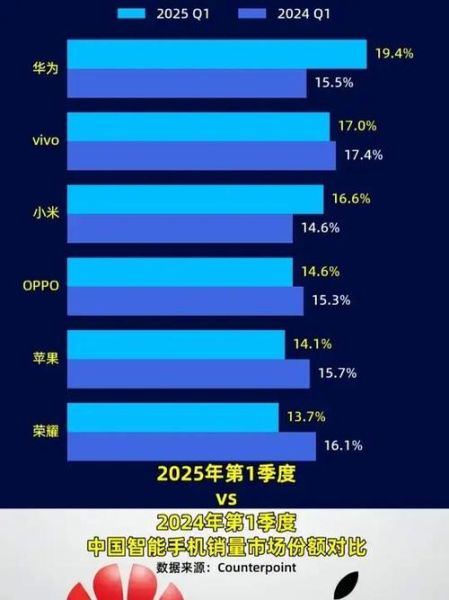 手机市场份额排名_2024年哪些品牌增长最快