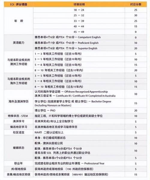 澳洲移民需要哪些条件_澳洲技术移民打分表